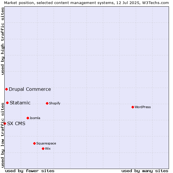 Market position of Statamic vs. Drupal Commerce vs. SX CMS