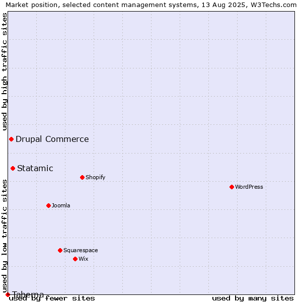 Market position of Statamic vs. Drupal Commerce vs. Taberna