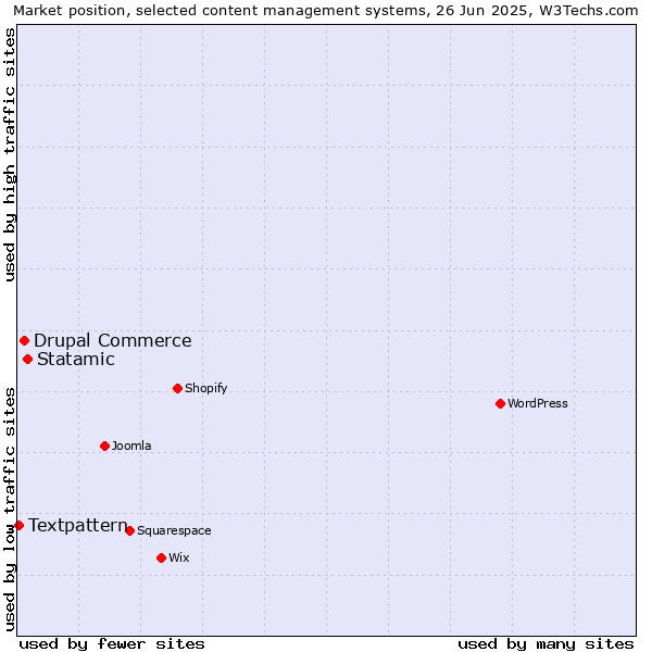 Market position of Statamic vs. Drupal Commerce vs. Textpattern