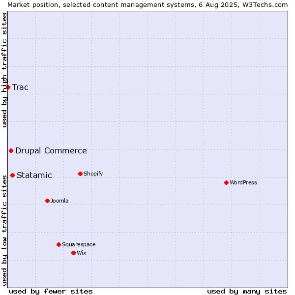 Market position of Statamic vs. Drupal Commerce vs. Trac