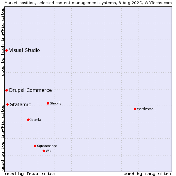 Market position of Statamic vs. Visual Studio vs. Drupal Commerce