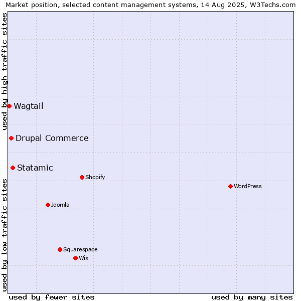 Market position of Statamic vs. Drupal Commerce vs. Wagtail