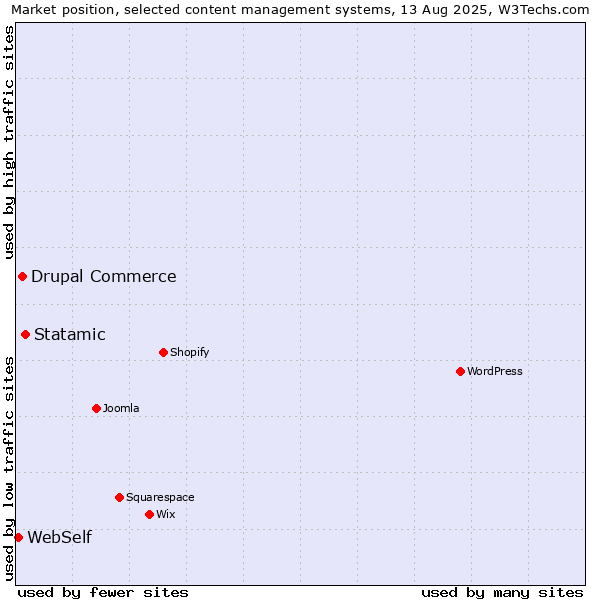 Market position of Statamic vs. Drupal Commerce vs. WebSelf