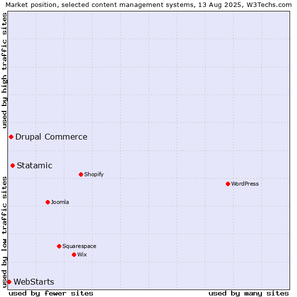 Market position of Statamic vs. Drupal Commerce vs. WebStarts