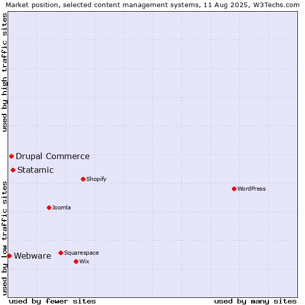 Market position of Statamic vs. Drupal Commerce vs. Webware