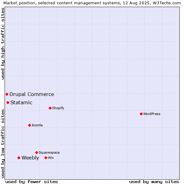 Market position of Weebly vs. Statamic vs. Drupal Commerce