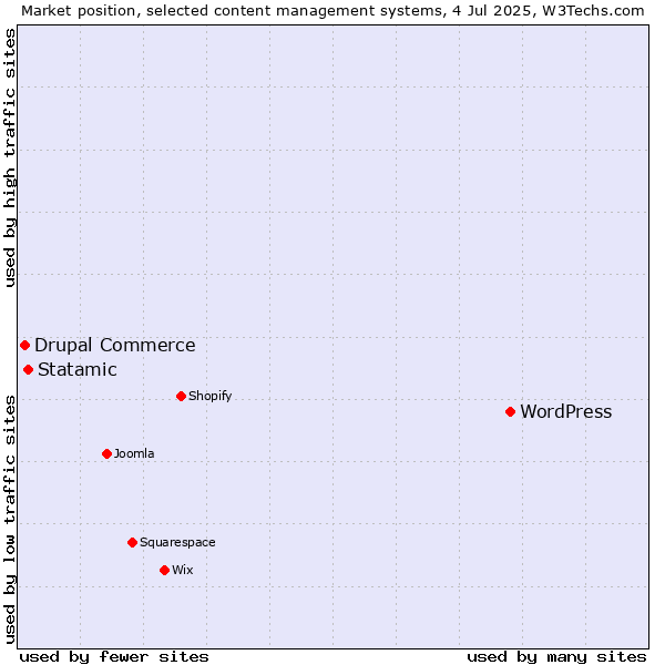Market position of WordPress vs. Statamic vs. Drupal Commerce