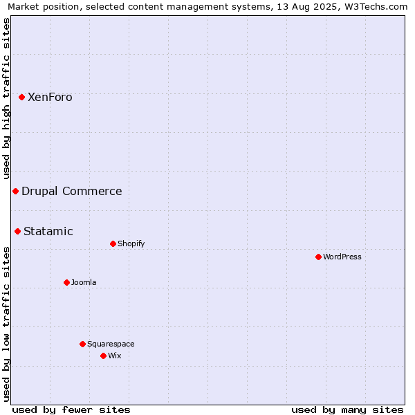 Market position of XenForo vs. Statamic vs. Drupal Commerce