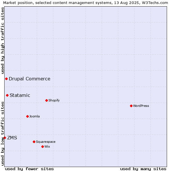 Market position of Statamic vs. Drupal Commerce vs. ZMS