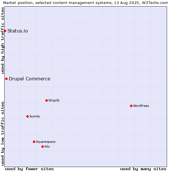 Market position of Drupal Commerce vs. Status.io