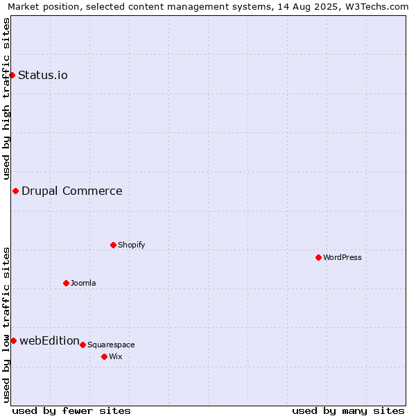 Market position of Drupal Commerce vs. webEdition vs. Status.io