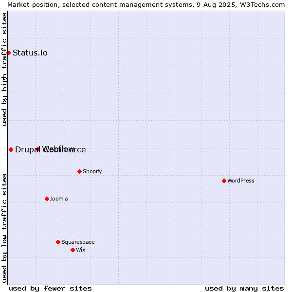 Market position of Webflow vs. Drupal Commerce vs. Status.io