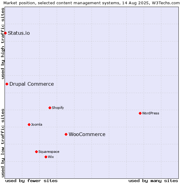 Market position of WooCommerce vs. Drupal Commerce vs. Status.io