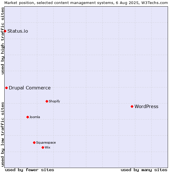 Market position of WordPress vs. Drupal Commerce vs. Status.io
