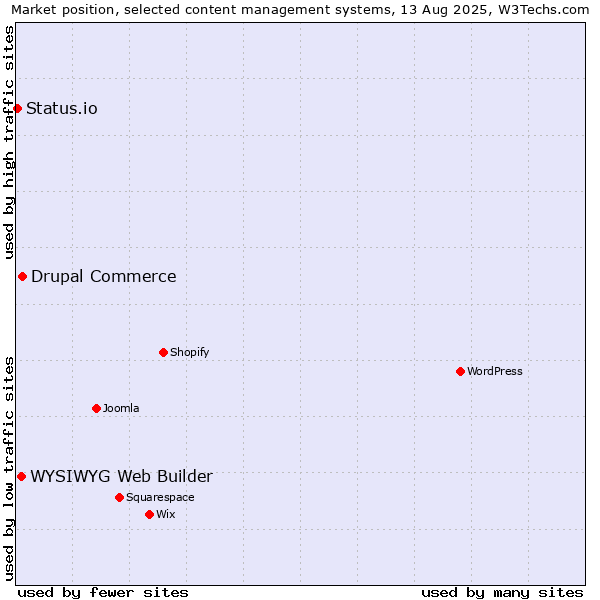 Market position of Drupal Commerce vs. WYSIWYG Web Builder vs. Status.io
