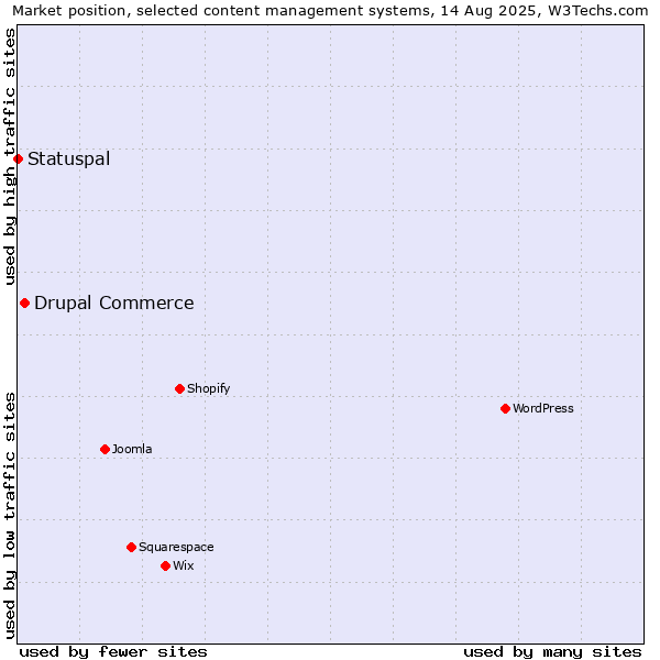 Market position of Drupal Commerce vs. Statuspal