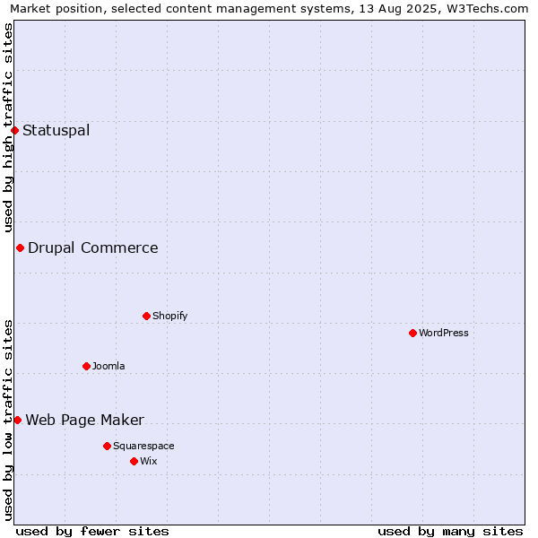 Market position of Drupal Commerce vs. Web Page Maker vs. Statuspal