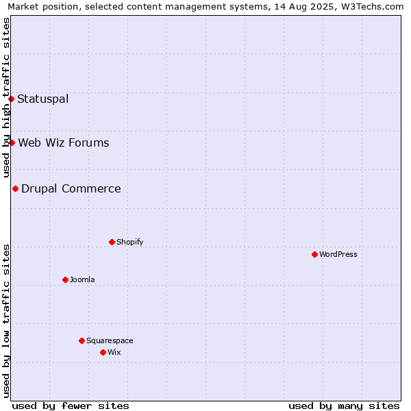 Market position of Drupal Commerce vs. Web Wiz Forums vs. Statuspal