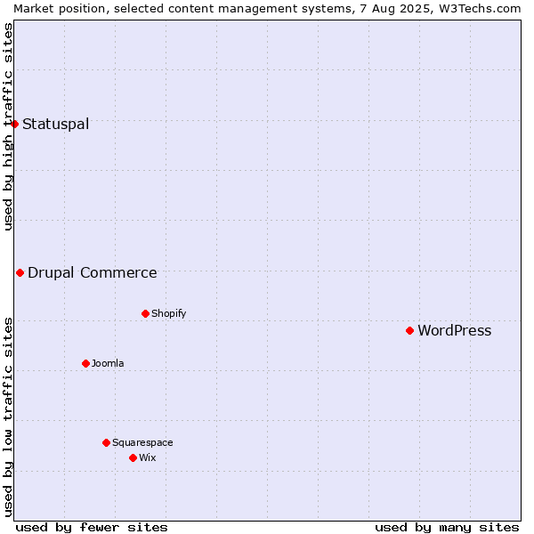 Market position of WordPress vs. Drupal Commerce vs. Statuspal