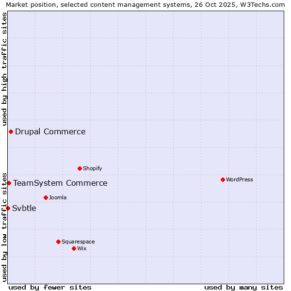 Market position of Drupal Commerce vs. TeamSystem Commerce vs. Svbtle