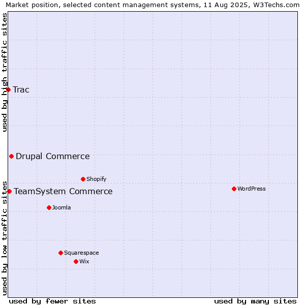 Market position of Drupal Commerce vs. TeamSystem Commerce vs. Trac