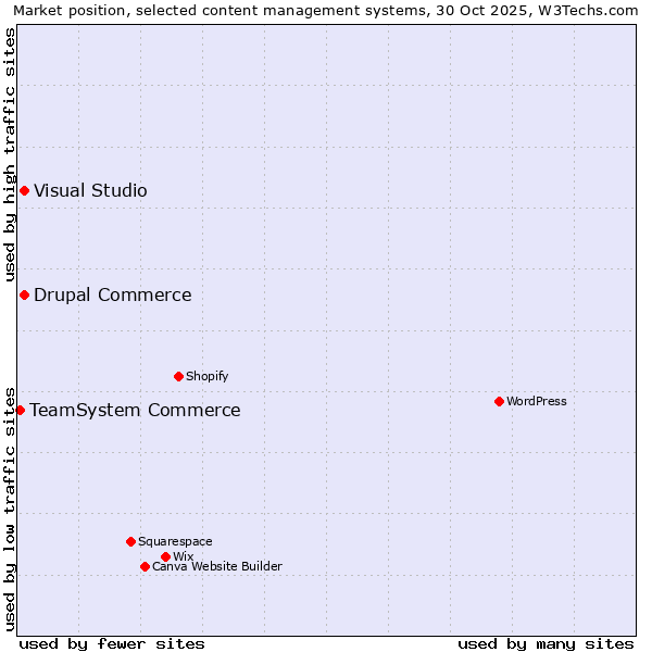 Market position of Drupal Commerce vs. Visual Studio vs. TeamSystem Commerce
