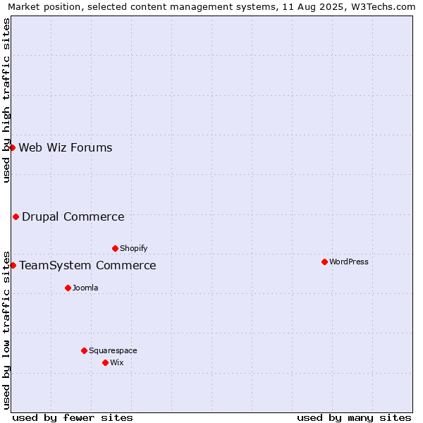 Market position of Drupal Commerce vs. TeamSystem Commerce vs. Web Wiz Forums