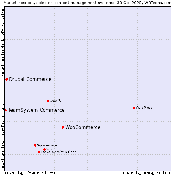 Market position of WooCommerce vs. Drupal Commerce vs. TeamSystem Commerce