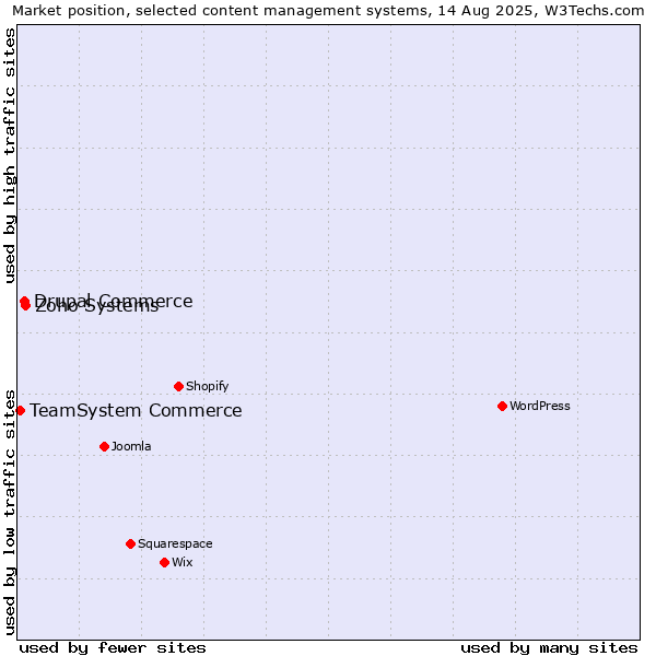 Market position of Zoho Systems vs. Drupal Commerce vs. TeamSystem Commerce