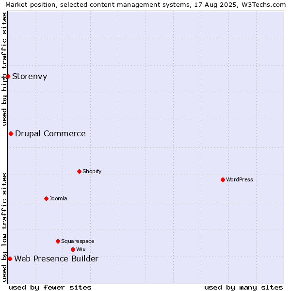 Market position of Drupal Commerce vs. Web Presence Builder vs. Storenvy