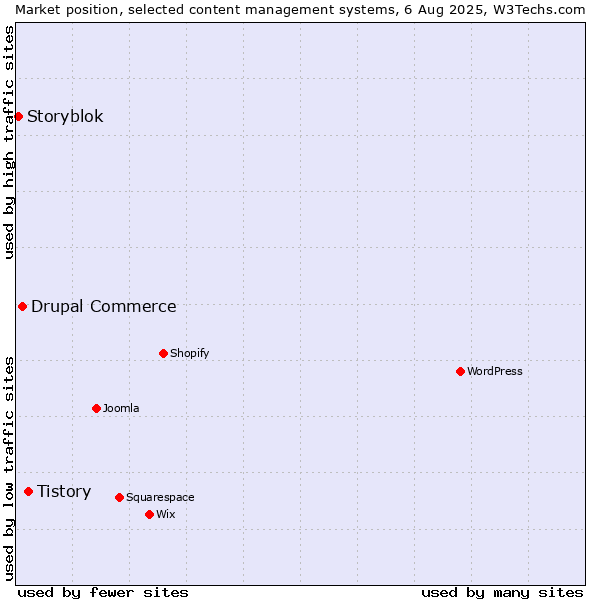 Market position of Tistory vs. Drupal Commerce vs. Storyblok
