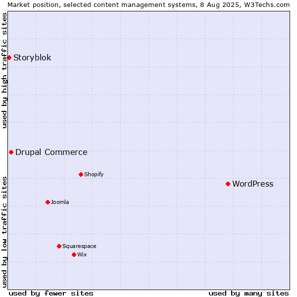 Market position of WordPress vs. Drupal Commerce vs. Storyblok