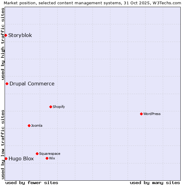 Market position of Drupal Commerce vs. Hugo Blox vs. Storyblok