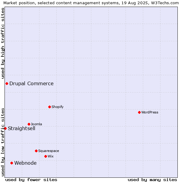 Market position of Webnode vs. Drupal Commerce vs. Straightsell