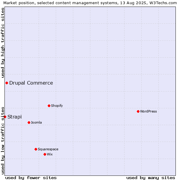Market position of Drupal Commerce vs. Strapi