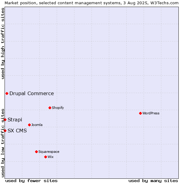 Market position of Drupal Commerce vs. Strapi vs. SX CMS