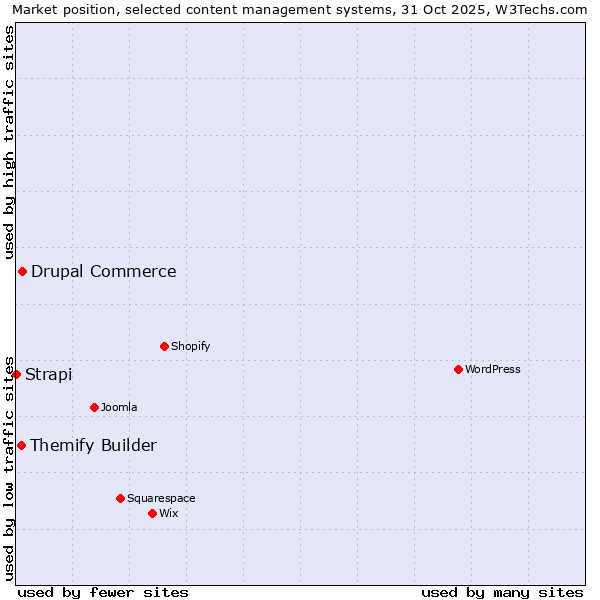 Market position of Drupal Commerce vs. Themify Builder vs. Strapi