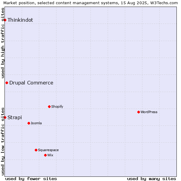 Market position of Drupal Commerce vs. Thinkindot vs. Strapi
