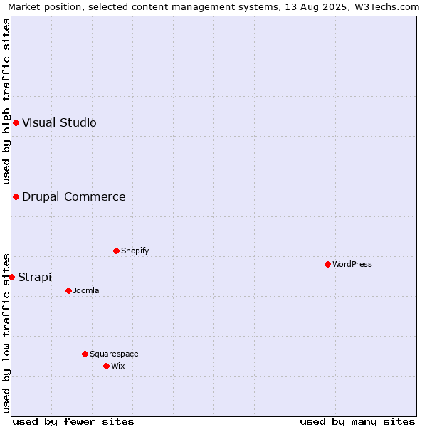 Market position of Visual Studio vs. Drupal Commerce vs. Strapi