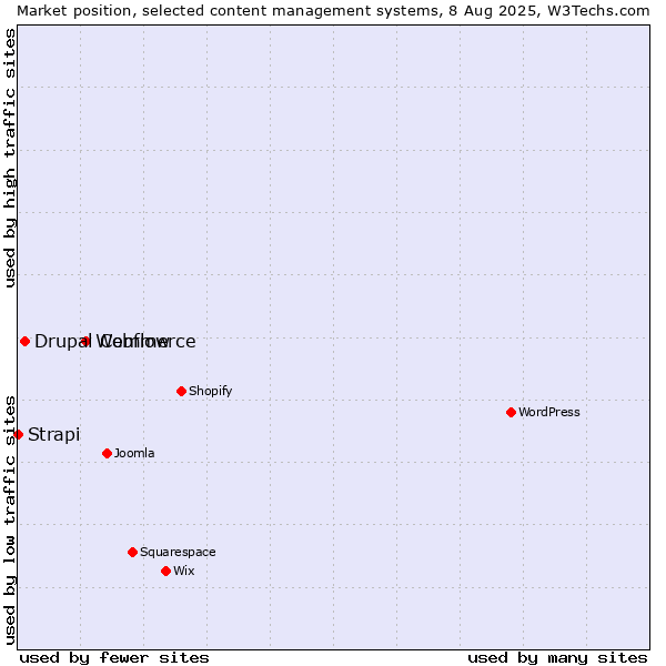 Market position of Webflow vs. Drupal Commerce vs. Strapi