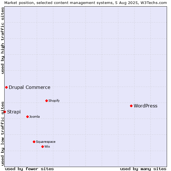 Market position of WordPress vs. Drupal Commerce vs. Strapi