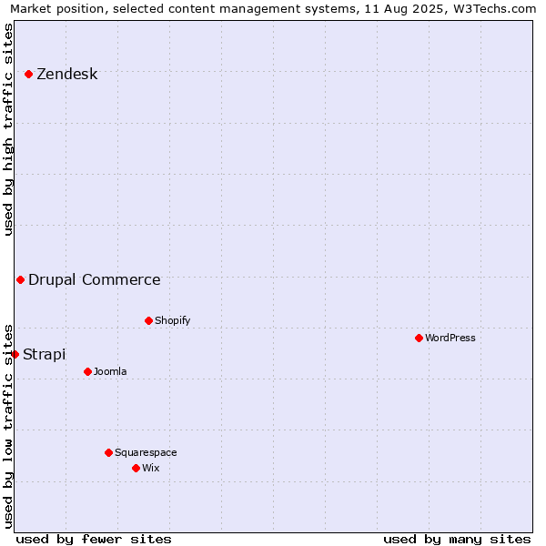 Market position of Zendesk vs. Drupal Commerce vs. Strapi