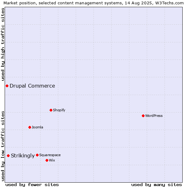 Market position of Strikingly vs. Drupal Commerce