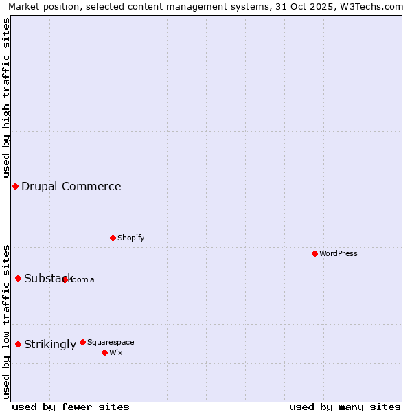 Market position of Strikingly vs. Substack vs. Drupal Commerce