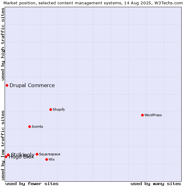 Market position of Strikingly vs. Drupal Commerce vs. Hugo Blox