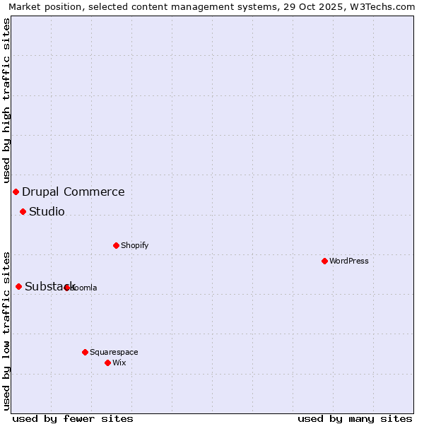 Market position of Studio vs. Substack vs. Drupal Commerce