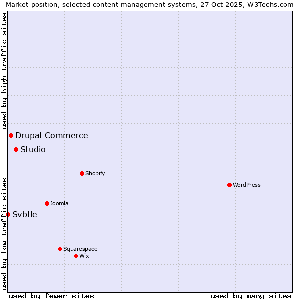 Market position of Studio vs. Drupal Commerce vs. Svbtle