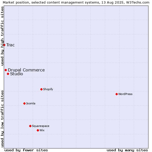 Market position of Studio vs. Drupal Commerce vs. Trac