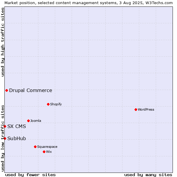 Market position of Drupal Commerce vs. SubHub vs. SX CMS