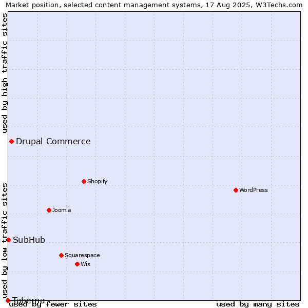 Market position of Drupal Commerce vs. SubHub vs. Taberna